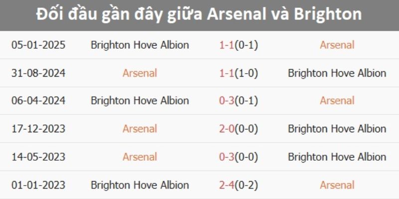 Soi kèo Arsenal vs Brighton 22h00 27/12/2025 qua kết quả đối đầu